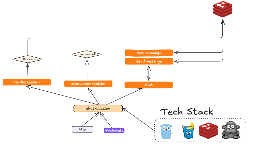jabba_chat_arch